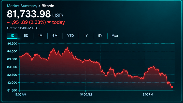 
			Биткоин упал ниже $82 тыс.: ликвидация лонгов на $406 млн		