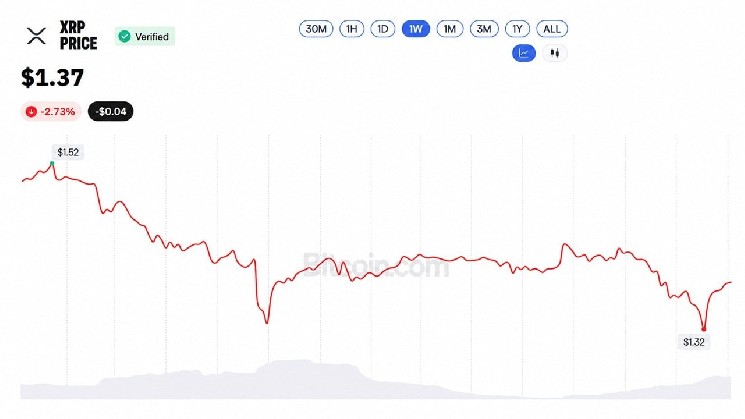 XRP по $1,37: покупка Evernorth на $214 млн в убытке на 46%